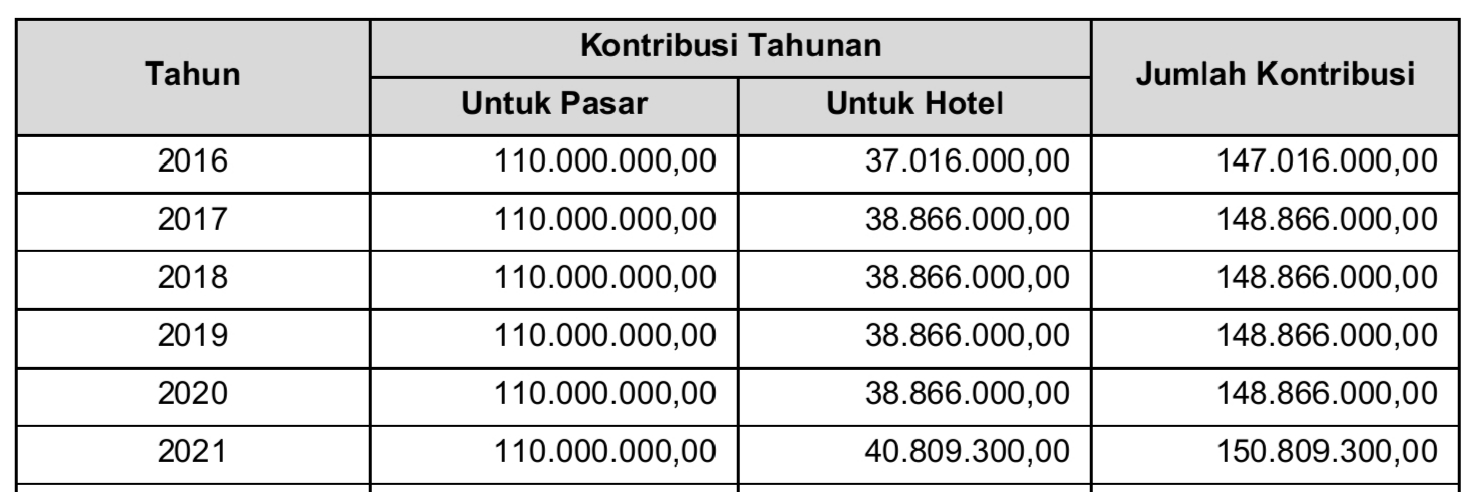 Sumber : Data Olahan BPK.